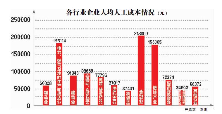 宁波"晒"12个行业年均人工成本 金融行业最贵